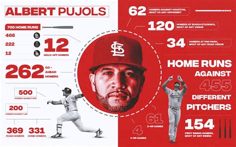 Albert Pujols 700 Home Runs In An Infographic Rbaseball