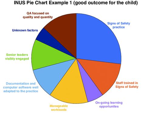 3 Inus Pie Chart Example 1 Good Outcome For The Child Download