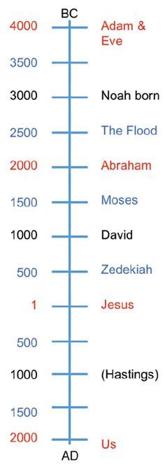 Moses Timeline Infographic 01 How Unit Study 03 Ancient Israel