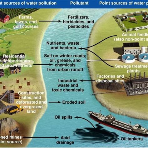 Sources Of Water Pollution Images