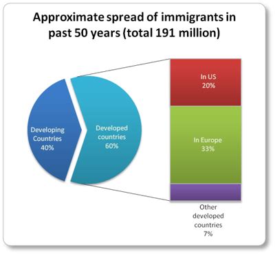Reasons For Migration