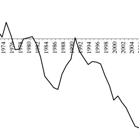 United States Current Account Balance Per Cent Of Gdp 1970 2014