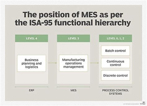 What Is Manufacturing Execution System Mes Definition From Techtarget