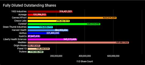 Fully diluted shares represent the total number of shares that will be outstanding after all possible sources of conversion are exercised. USA-based Companies: F/D Market Cap update : weedstocks