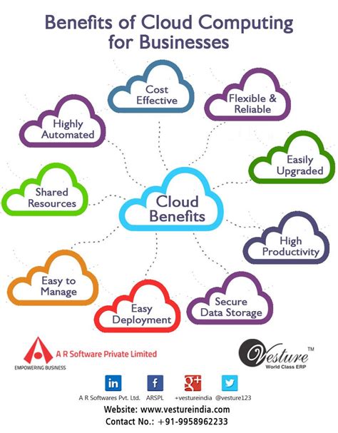 Business Benefits Of Cloud Computing Tw