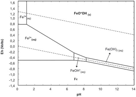 Diagrama De Fases Do Ferro