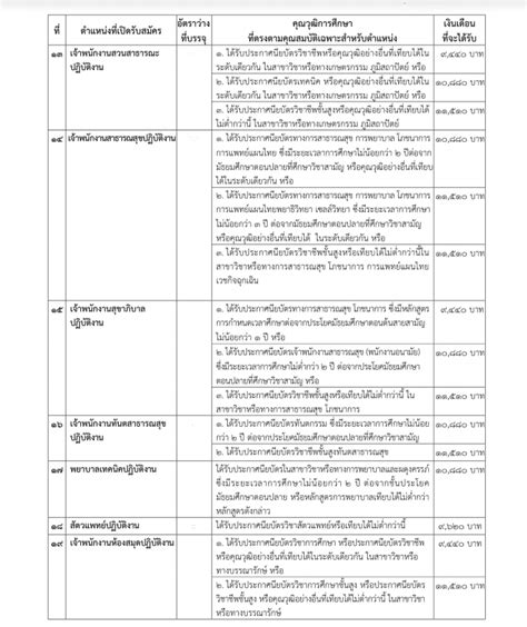 เปิดสอบ 5 ตำแหน่ง 225 อัตรา. ตรวจสอบคุณวุฒิการศึกษาที่จะใช้สอบท้องถิ่น ตรงตามคุณสมบัติ ...