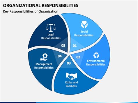 Organizational Responsibilities Powerpoint Template Ppt Slides