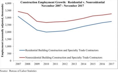Construction Jobs Numbers Rebound In November Aeroventic