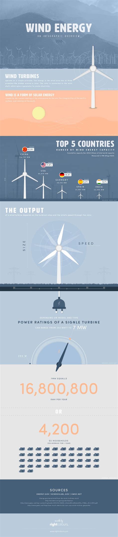 Wind Energy Infographic Overview On Behance Wind Energy Infographic