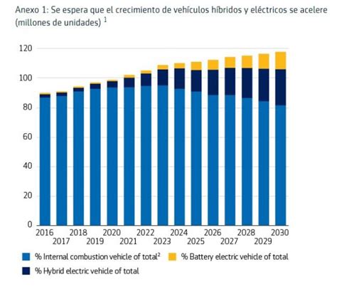 7 Gráficas Para Entender La Evolución Del Coche Eléctrico Ovacen