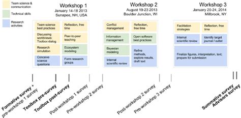 The Distribution Of Workshop Training Timeline Elements Related To