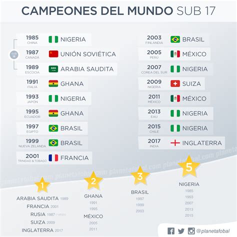 Arriba 93 Foto Tabla De Los Mundiales De Fútbol Desde 1930 Mirada Tensa