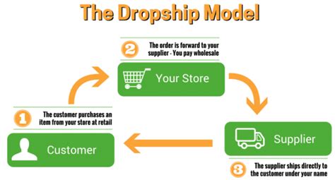 Drop Shipping How Does Drop Shipping Work Tech With Geeks