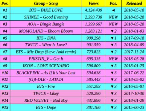 These are the most viewed kpop music videos in the first 24 hours of 2020. 15 Most Viewed Kpop MV LAST 24 Hours | allkpop Forums