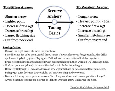 Recurve Arrow Tuning Chart