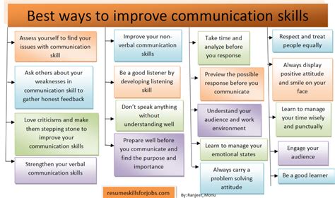 18 Best Ways To Improve Communication Skills In The Workplace