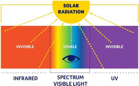 What Is Uv Radiation Cancer Council Nsw
