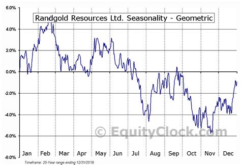Gold seasonality under the magnifying glass. Randgold Resources Ltd. (NASD:GOLD) Seasonal Chart | Equity Clock