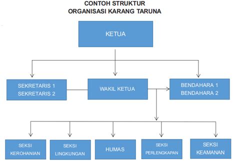 Contoh Struktur Organisasi Dan Penjelasannya Imagesee