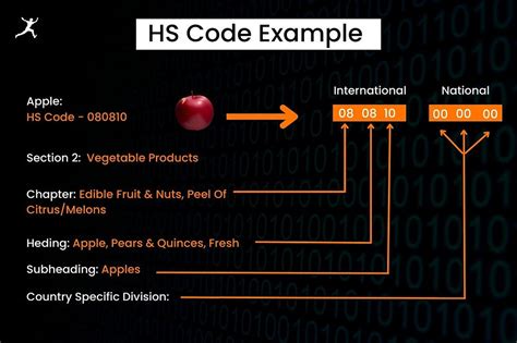 Harmonized System Hs Codes For Classification Of Trade Goods