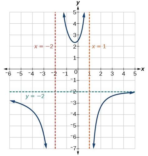 How do you find the restrictions of a function? Identify vertical and horizontal asymptotes | College Algebra
