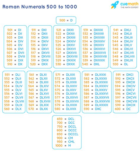 Roman Numerals 1 To 500