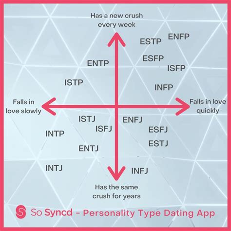 How Each Mbti Type Falls In Love In 2021 Mbti Istj Entp Personality
