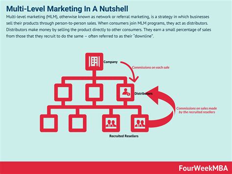What Is Multi Level Marketing And Why It Matters In Business Fourweekmba