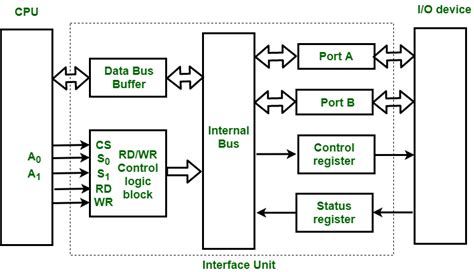 Structure Of Input Output Interface Geeksforgeeks