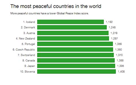 These Are The Worlds Most Peaceful Countries