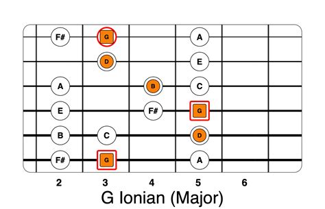G Ionian Scale Chord Life In 12 Keys