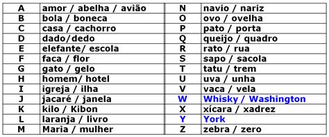 Aprendendo A Alfabeto Fonético Português