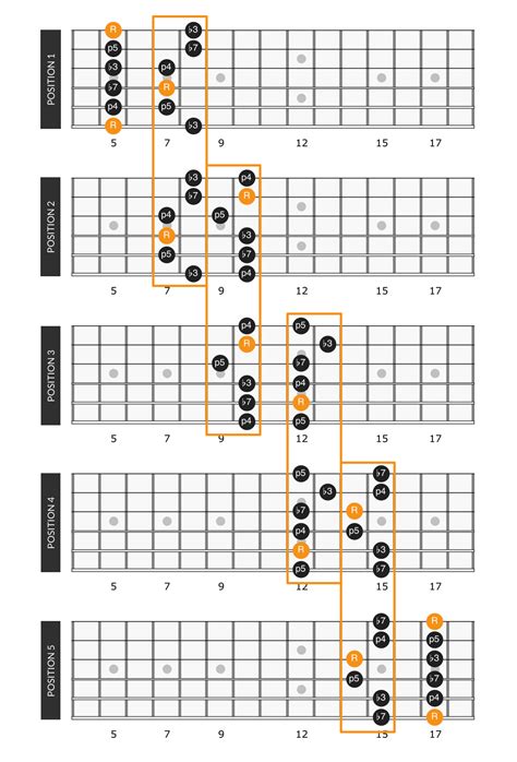 A Minor Pentatonic Scale Guitar Chart