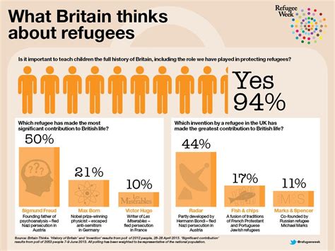 what britain thinks about refugees visual ly uk facts refugee