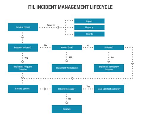 It creates a framework that provides rapid resolution of issues. ITIL Incident Management Software Process | Freshservice ...