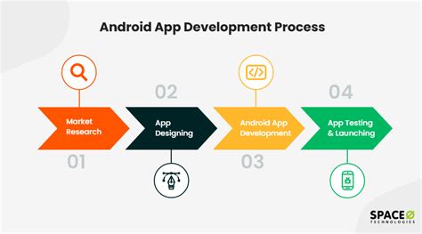 Understanding Android App Development Cost In 2022 Full Guide