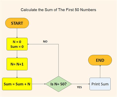Find The Sum Of Numbers 1 To 50 Flowchart