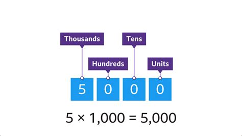 How To Multiply Or Divide By 10 100 1000 Using Place Value Ks3