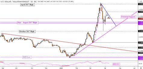 Use code serp10 and get $10 usd to myr. US Dollar Technical Outlook: USD/SGD, USD/PHP, USD/MYR ...