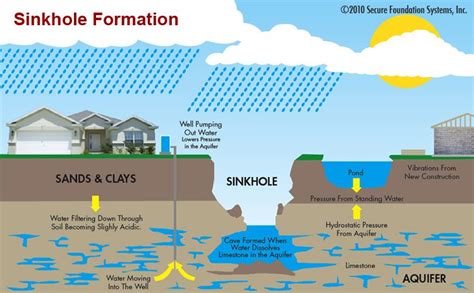 How Are Sinkholes Formed Secure Foundation Systems Inc In Ocala