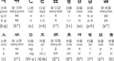 Korean Consonants Korean Alphabet Letters Hangul Alphabet Learn