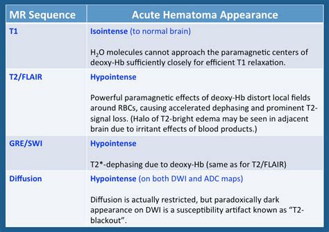 Acute Hematoma Mri Deoxyhemoglobin Questions And Answers In Mri