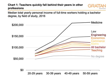 Three Charts On Teachers Pay In Australia It Starts Out