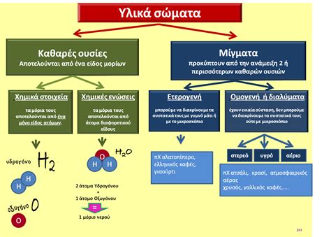 See more ideas about φυσική, κβαντική μηχανική, περιοδικός πίνακας. Ε' ΔΗΜΟΤΙΚΟΥ - ΦΥΣΙΚΗ - ΜΙΓΜΑΤΑ | Αφιερωμένο στα μαθητούδια!