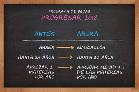 1.2 becas progresar para formación docente. Conocé todos los detalles del nuevo plan de Becas ...