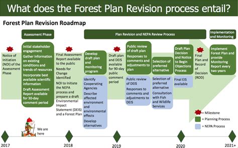 Gmug Forest Plan Revision