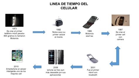 Evolucion Linea Del Tiempo Del Celular Hasta El 2019 Compartir Celular