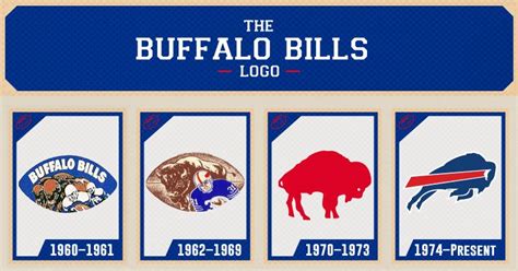 Buffalo Bills Logo History Buffalo Bills Logos History Fondo De Pantalla