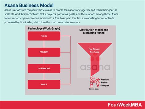 The Asana Business Model And Its Work Graph Fourweekmba